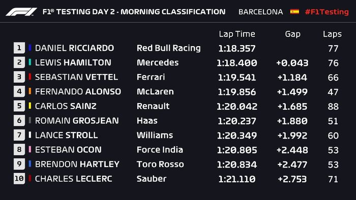 Hari kedua tes pramusim kedua F1 2018 di Barcelona, Catalunya