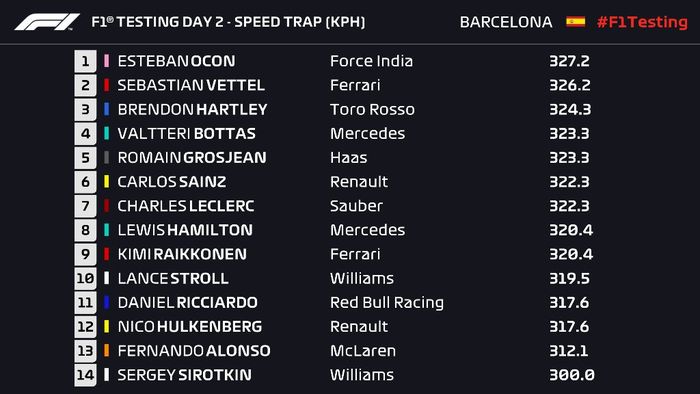 Esteban Ocon dengan mobil Force India VJM11 melesat paling kencang tes pramusim hari kedua di Barcelona