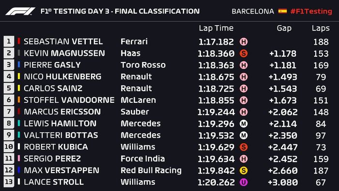 Hasil tes pramusim F1 hari ketiga (Kamis, 8/3/2018) di sirkuit Barcelona
