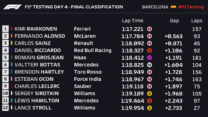 Hasil tes pramusim hari keempat (Jumat, 9/3/2018) di sirkuit Barcelona