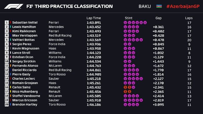 Hasil FP3 F1 Azerbaijan 2018