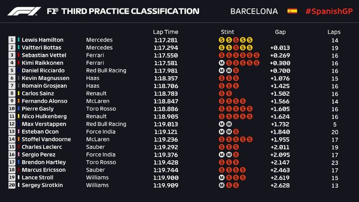 Hasil FP3 GP F1 Spanyol 2018