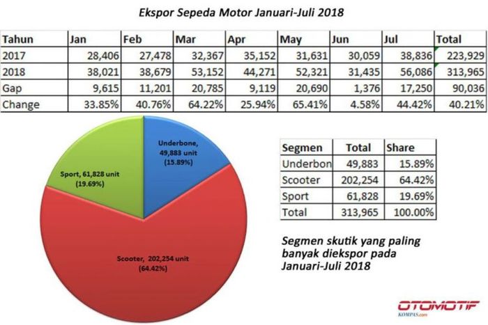 Raihan ekspor motor di periode Januari-Juli 2018 dihimpun dari data AISI