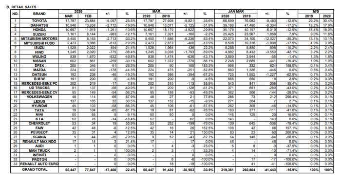 Tabel penjualan mobil di Tanah Air secara retail.