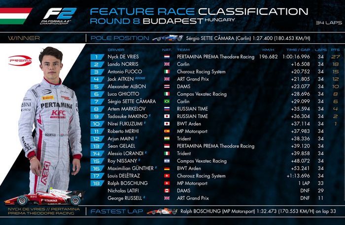 Hasil race 1 balap F2 Hongaria 2018