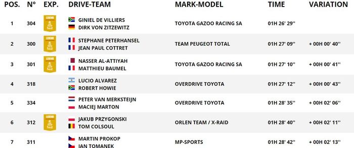 Hasil stage 14 Reli Dakar 2018