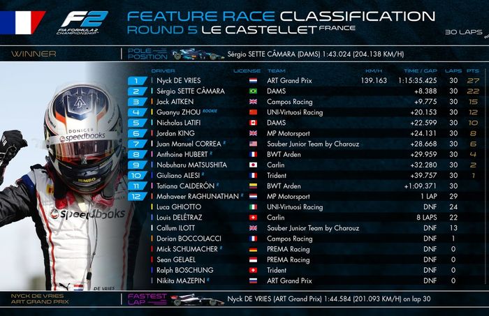 Hasil race 1 F2 Prancis