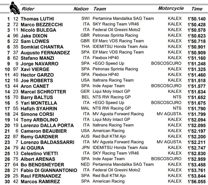 Hasil FP1 Moto2 San Marino 2021