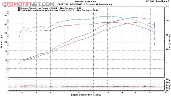 Hasil dyno Kawasaki Ninja 250 sebelum dan sesudah diupgrade