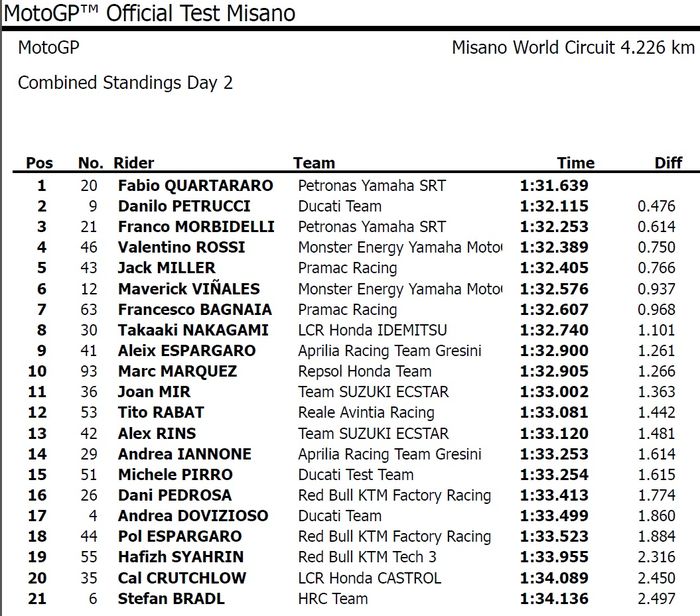 Pembalap Petronas Yamaha, Fabio Quartararo menjadi yang tercepat, sementara Marc Marquez di posisi ke 10, berikut hasil tes MotoGP Misano hari kedua