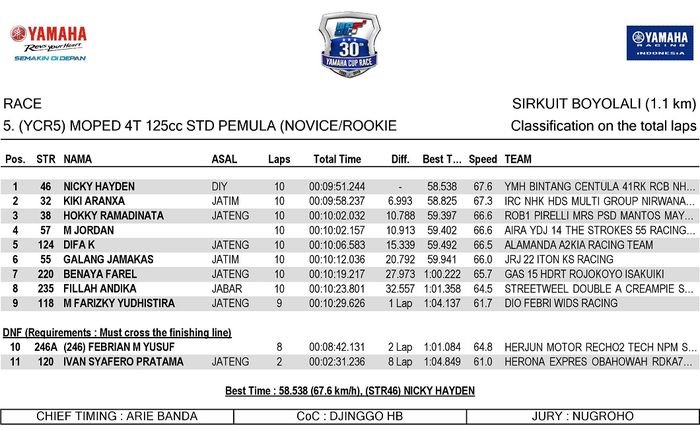 Hasil Yamaha Cup Race 2019 Boyolali