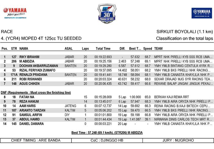 Hasil Yamaha Cup Race 2019 Boyolali