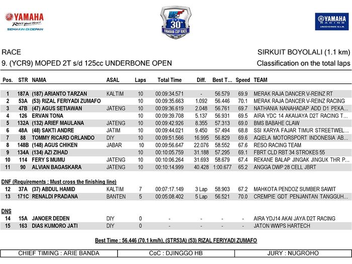 Hasil Yamaha Cup Race 2019 Boyolali
