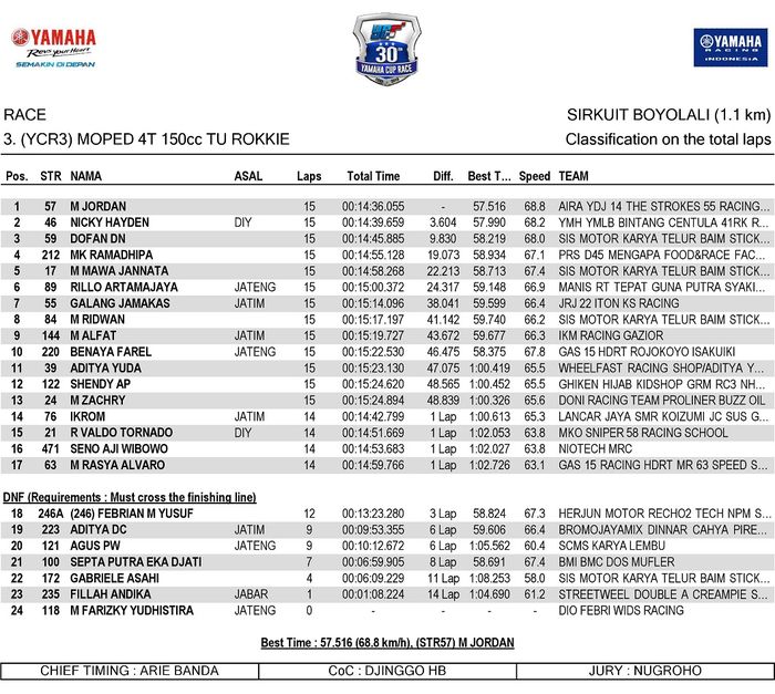 Hasil Yamaha Cup Race 2019 Boyolali