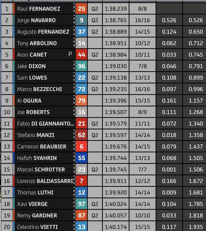 Hasil FP3 Moto2 Prancis 2021