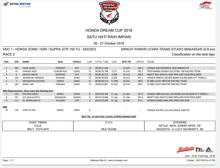 HDC 1- Honda Sonic 150R / Supra GTR 150 TU - Seeded (Race 2)