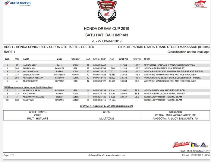 HDC 1 &ndash; Honda Sonic 150R/Supra GTR 150 TU &ndash; Seeded