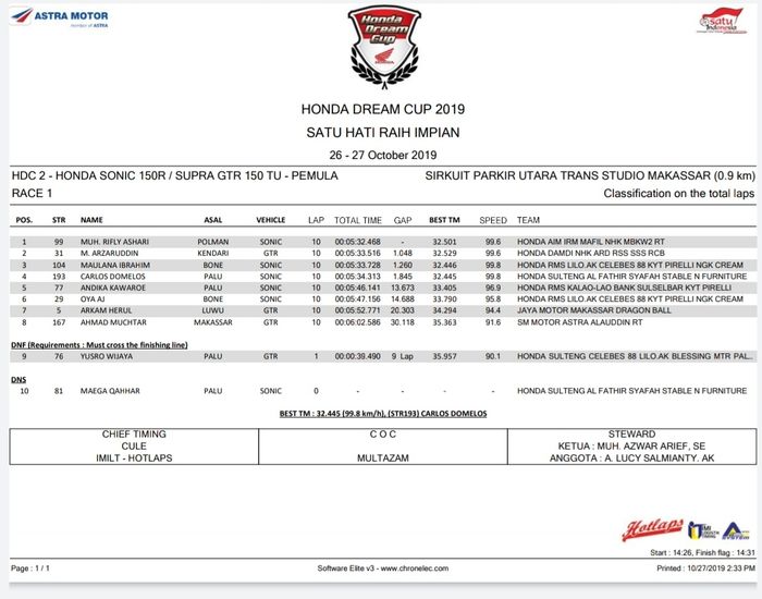 HDC 2 - Honda Sonic 150R / Supra GTR 150 TU - Pemula (Race 1)