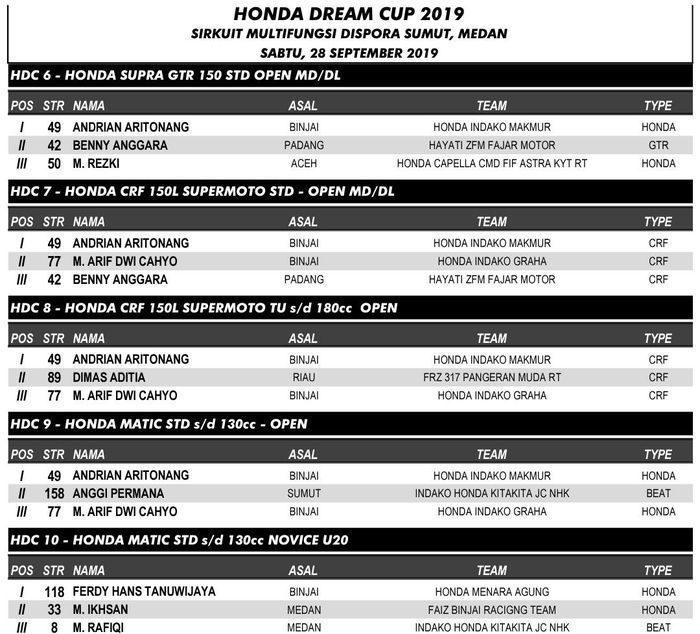 Hasil race Honda Dream Cup Medan 2019
