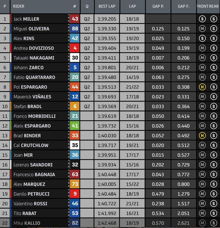 Hasil FP3 MotoGP Portugal 2020