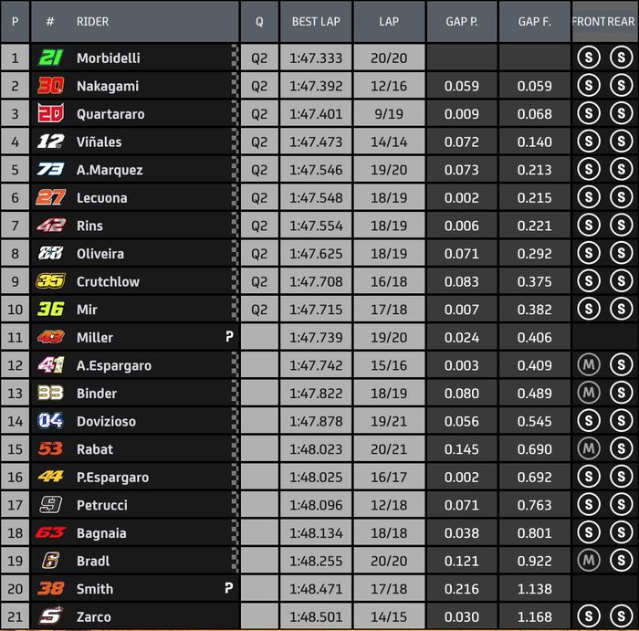 Hasil FP3 MotoGP Teruel 2020