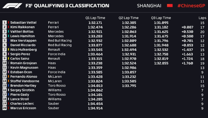Hasil kualifikasi GP F1 China 2018