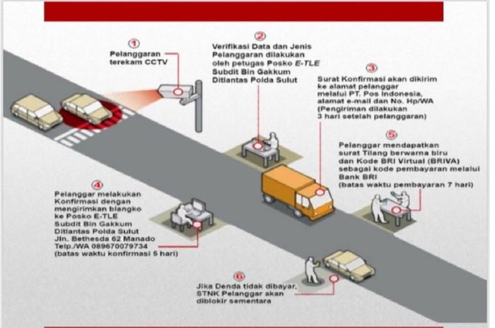 Skema penindakan E-TLE di Polda Sulut