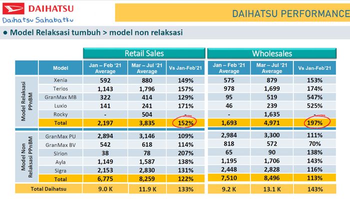 Daihatsu Terios dan Xenia jadi terlaris untuk kategori relaksasi PPnBM 100 persen