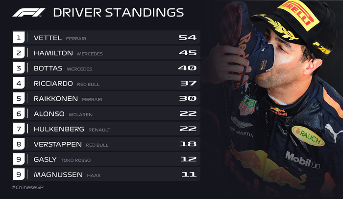 Klasemen sementara setelah GP F1 China