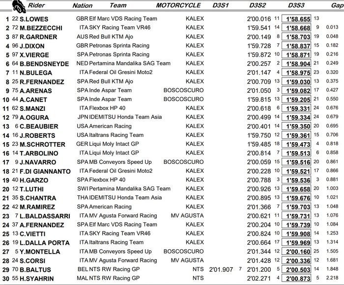 Hasil Tes Moto2 Qatar 2021 Hari Ketiga