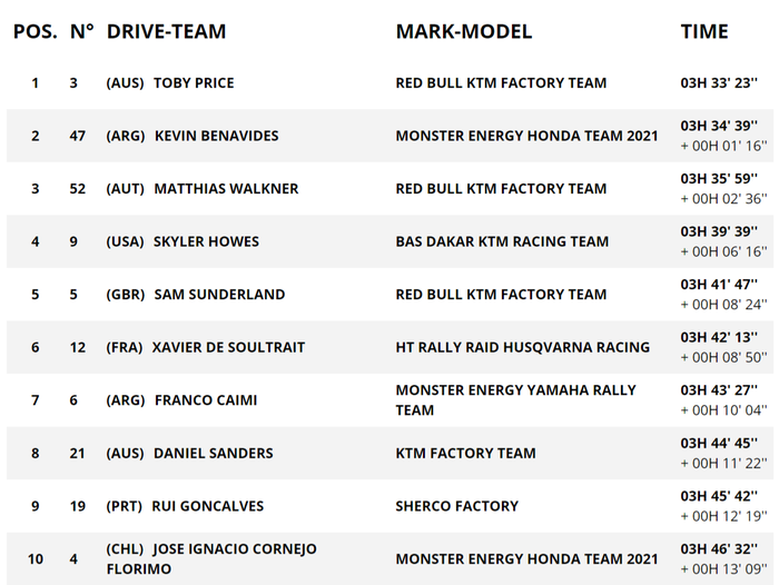 Pada kategori motor, Toby Price berhasil membawa KTM memimpin di stage 3 Reli Dakar 2021