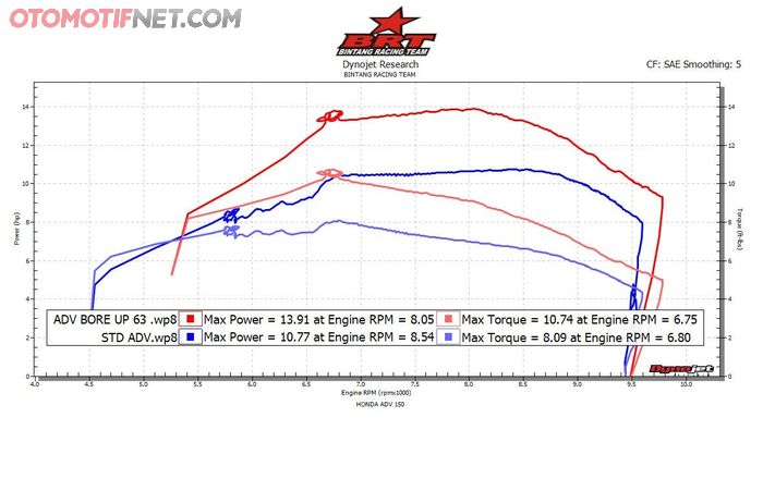 Ini grafik hasil dyno Honda ADV150 standar dibanding yang sudah bore up, bedanya cukup signifikan