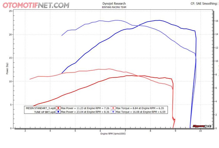 Performa mesin Honda CRF150L melonjak drastis