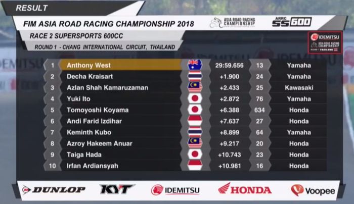 Hasil Race 2 ARRC 2018 kelas SS600