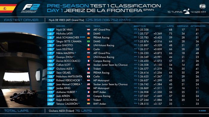Hasil tes pramusim F2 2019 hari pertama di surkiit Jerez