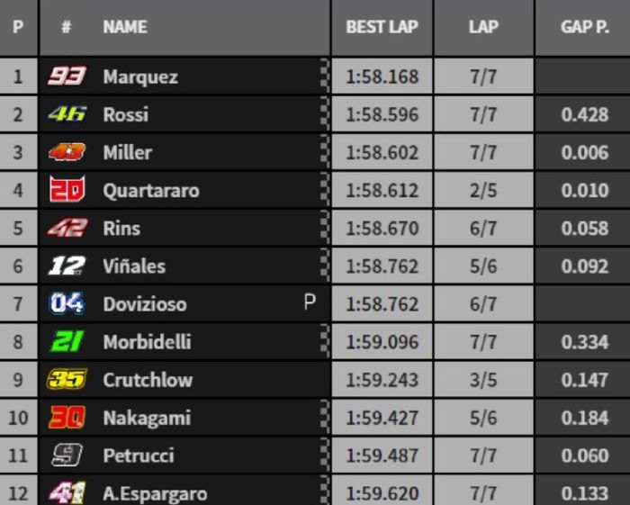 Valentino Rossi harus puas di posisi kedua usai kalah tipis dari sang peraih pole position di MotoGP Inggris 2019, Marc Marquez