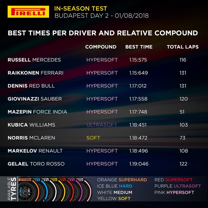 Hasil hari kedua di sirkuit Hungaroring, Hongaria