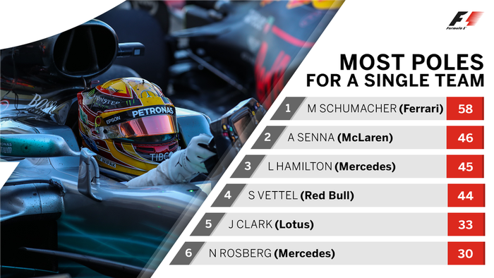 Daftar pole position pembalap dalam satu tim, posisi pertama dipegang Michael Schumacher