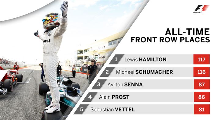 Lewis Hamilton mengukuhkan diri sebagai pembalap paling banyak start dari barisan depan