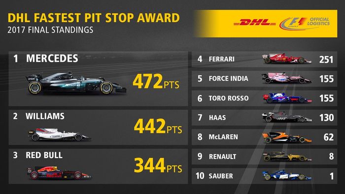 Daftar lengkap peringkat pit stop award 2017 yang dibuat DHL
