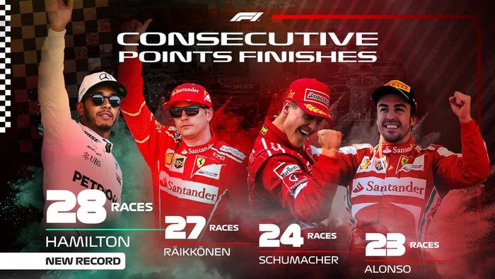 Lewis Hamilton berada di urutan paling atas daftar pembalap yang finish mendapatkan point secara berurutan 