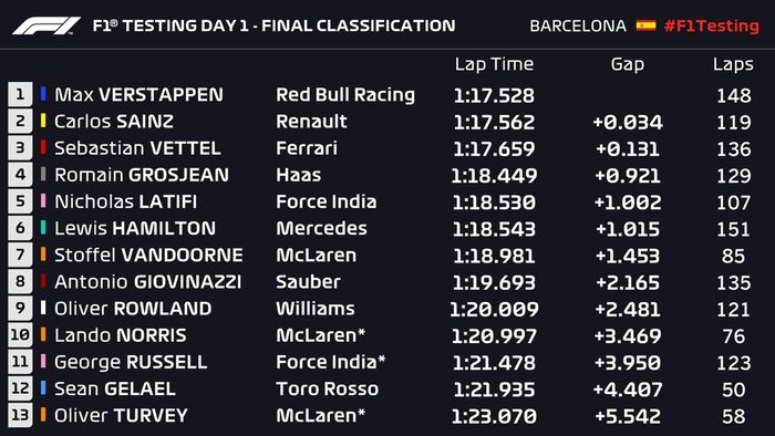 Hasil akhir tes F1 Barcelona hari pertama