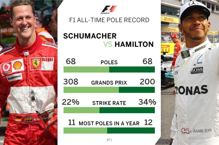 Data statistik ketika Lewis Hamilton menyamakan rekor pole position Michael Schumacer di GP F1 Belgi