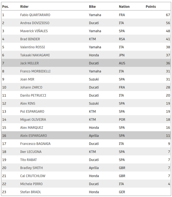 Fabio Quartararo masih kokoh di puncak, sementara Andrea Dovizioso menggeser Maverick Vinales di klasemen sementara MotoGP 2020