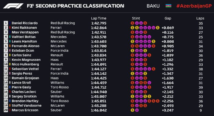 Hasil FP2 GP F1 Azerbaijan 2018