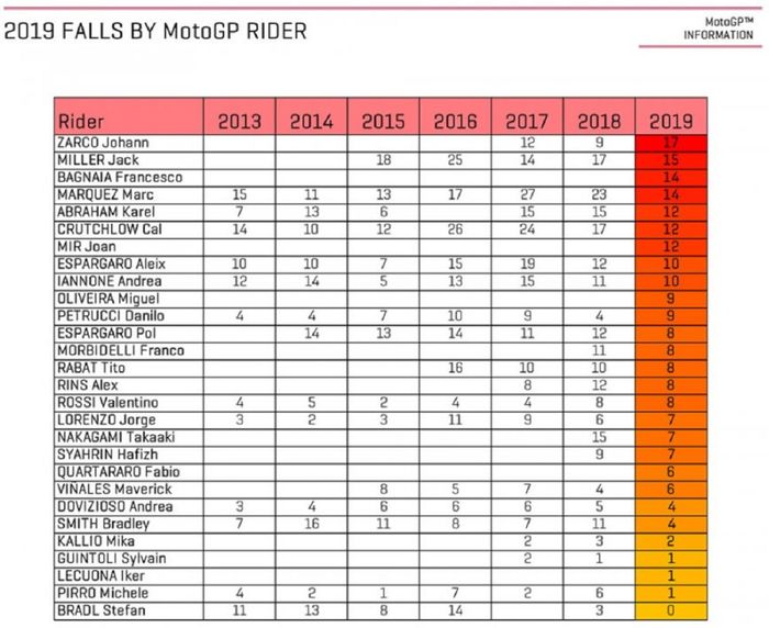 Ternyata  bukan Marc Marquez, tapi Johann Zarco yang menjadi raja crash mengalamai 17 kali crash pada MotoGP musim 2019 