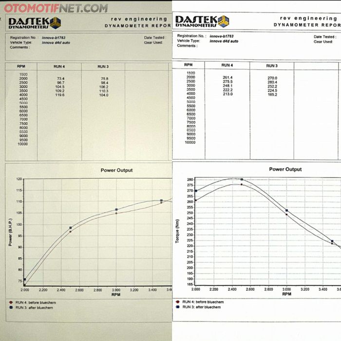 Hasil dyno Kijang Innova diesel, setelah dipurging power naik 2 hp dan torsi  meningkat  hampir 10 Nm