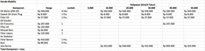 Simulasi biaya service Honda Mobilio