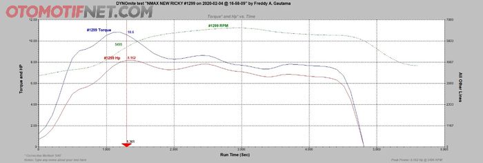 Kondisi standar tenaga All New NMAX terkesan linear