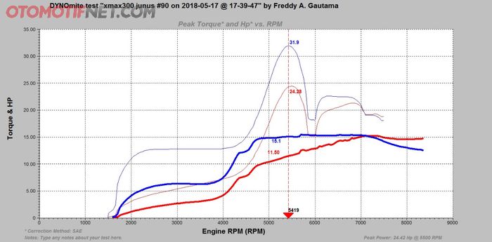 Hasil dynotest Yamaha XMAX 300
